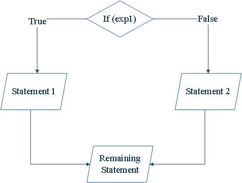 Find more about the feature, types, and inplementation of If-else in C.