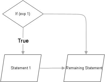 Find more about the feature, types, and inplementation of If-else in C.