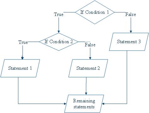 Find more about the feature, types, and inplementation of If-else in C.